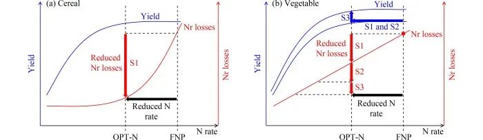 FASE 前沿研究：中国蔬菜生产的可持续性氮素管理(图3)