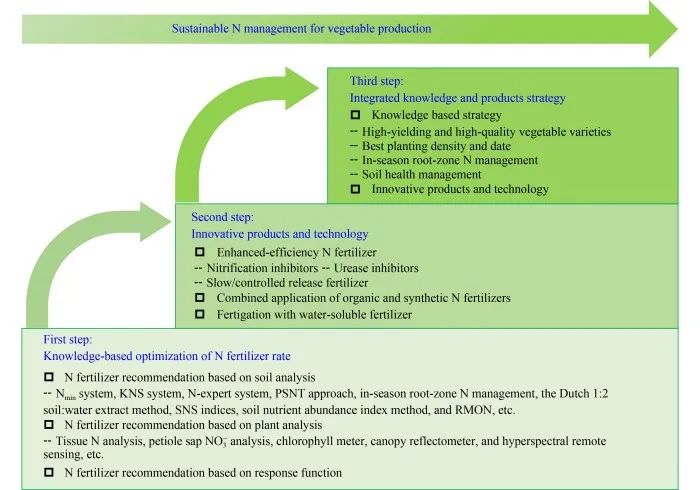 FASE 前沿研究：中国蔬菜生产的可持续性氮素管理(图4)